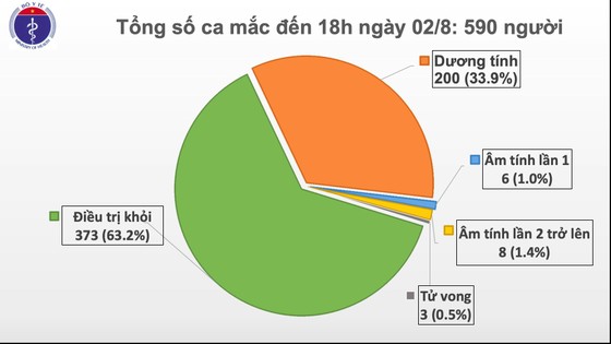 Sáng nay 2-8, số ca mắc mới Covid-19 giảm mạnh nhưng hơn 94.000 người đang cách ly ảnh 1