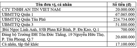 Thông tin tiếp nhận ủng hộ phòng, chống dịch Covid-19 và hạn mặn xâm nhập (ngày 25-4-2020) ảnh 1