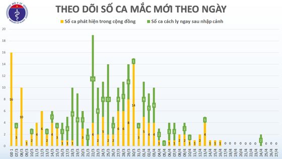 Chiều 27-4, không có ca mắc mới Covid-19, có 6 ca âm tính 2 lần trở lên với virus SARS-CoV-2 ảnh 1