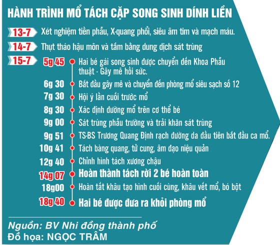 12 giờ căng mình phẫu thuật tách rời  cặp song sinh dính liền phức tạp ảnh 2