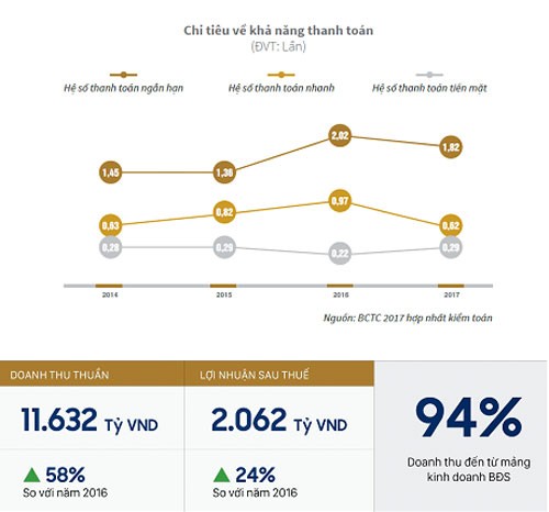 Novaland đặt mục tiêu tăng 87% doanh thu thuần và 55% lợi nhuận ảnh 2