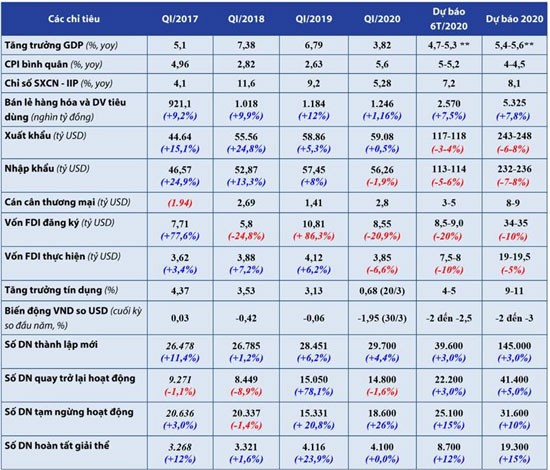 Kinh tế 2020: Nhìn điểm sáng để nỗ lực vượt khó ảnh 1