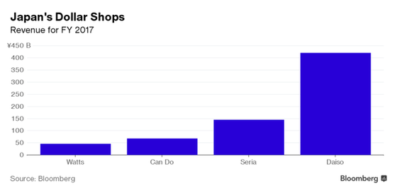 Doanh thu năm tài khóa 2017 của các chuỗi cửa hàng đồng giá Nhật Bản. Nguồn: Bloomberg.