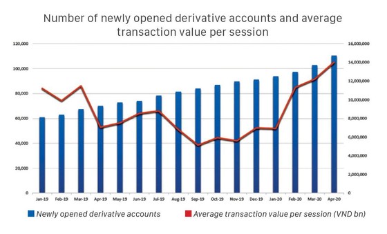 New accounts boost cash flow in stock market ảnh 1
