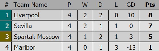 Kết quả, xếp hạng Champions League (rạng sáng 2-11) ảnh 1