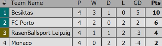 Kết quả, xếp hạng Champions League (rạng sáng 2-11) ảnh 3