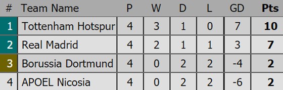 Kết quả, xếp hạng Champions League (rạng sáng 2-11) ảnh 4