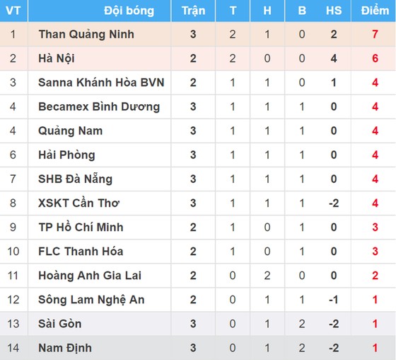 Bảng xếp hạng vòng 3 - Nuti Café V.League 1 2018 (ngày 22-3) ảnh 1