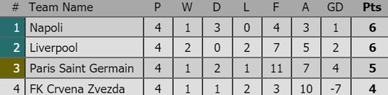 Tình hình xếp hạng sau lượt thứ 4 tại các bảng Champions League ảnh 3