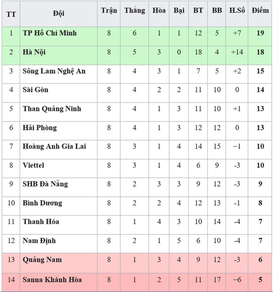 BXH vòng 8-V.League 2019: TP Hồ Chí Minh chiếm ngôi đầu, Thanh Hóa thoát nhóm cuối ảnh 1