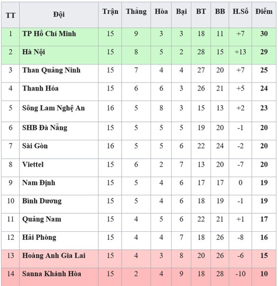 Bảng xếp hạng vòng 16-V.League 2019: Bị chia điểm, Sông Lam Nghệ An xếp thứ 5 ảnh 1