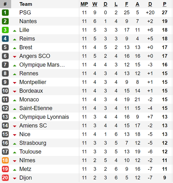 Kết quả, bảng xếp hạng Bundesliga và Ligue 1 (rạng sáng 28-10) ảnh 2