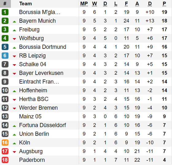 Kết quả, bảng xếp hạng Bundesliga và Ligue 1 (rạng sáng 28-10) ảnh 1
