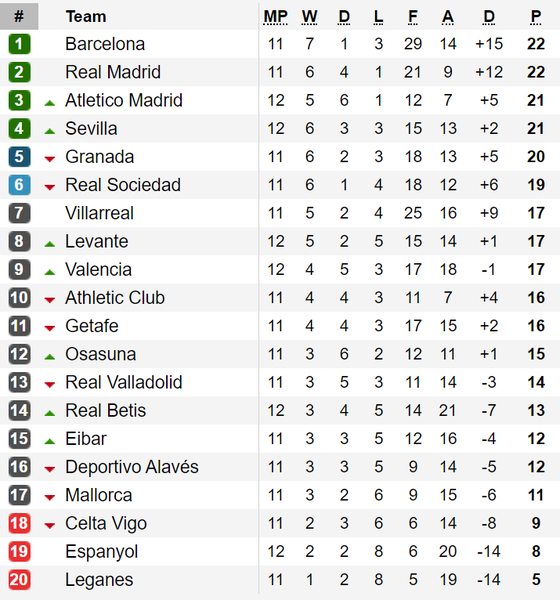 Cú sốc tại vòng 12 - La Liga: Barcelona gục ngã trước Levante, Real Madrid bị Real Betis cầm chân ảnh 2