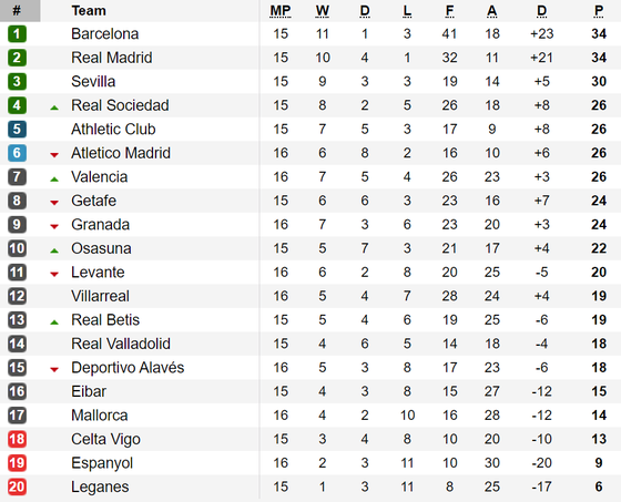Vòng 16-La Liga: Barcelona lấy lại ngôi đầu từ Real Madrid ảnh 1