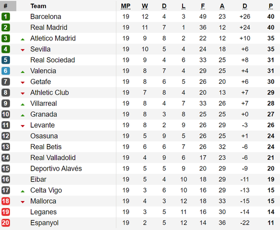 Bảng xếp hạng vòng 19 - La Liga 2019-2020: Real Madrid bằng điểm với Barcelona ảnh 1