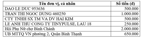 Thông tin tiếp nhận ủng hộ phòng, chống dịch Covid-19 và hạn mặn xâm nhập (ngày 4-5-2020) ảnh 2