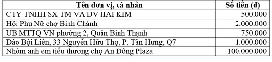 Thông tin tiếp nhận ủng hộ phòng, chống dịch Covid-19 và hạn mặn xâm nhập (ngày 4-5-2020) ảnh 1