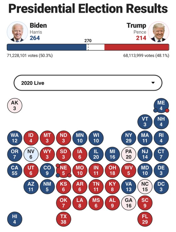 Bầu cử Mỹ 2020: Joe Biden chỉ còn thiếu 6 phiếu để tiến tới cột mốc 270 phiếu đại cử tri ảnh 2