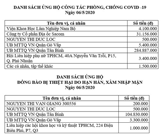 Thông tin tiếp nhận ủng hộ phòng, chống dịch Covid-19 và hạn mặn xâm nhập (ngày 6-5-2020) ảnh 1