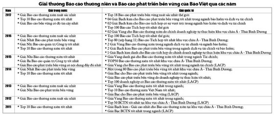 Bảo Việt dẫn đầu cuộc bình chọn Báo cáo thường niên 2017 ảnh 2