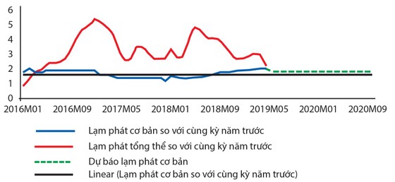 Yên tâm với lạm phát ảnh 1
