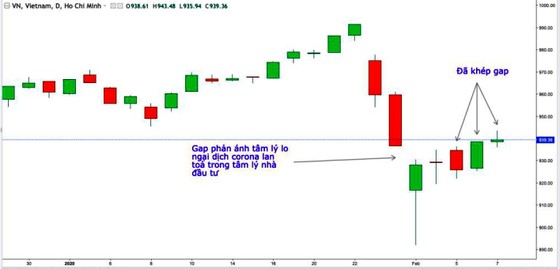 VN Index xóa tâm lý lo ngại dịch nCoV ảnh 1
