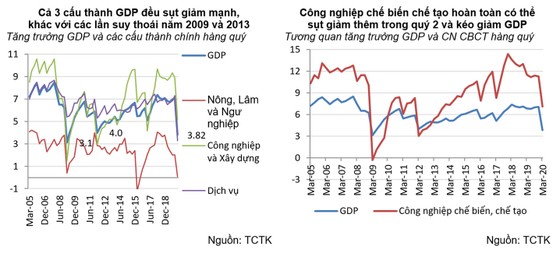 GDP quý I tăng thấp, quý II sẽ còn thấp hơn nhiều ảnh 1