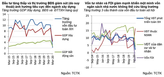 GDP quý I tăng thấp, quý II sẽ còn thấp hơn nhiều ảnh 4