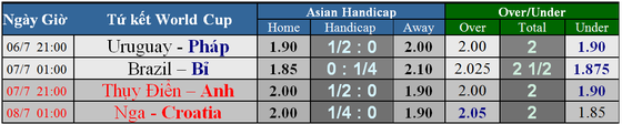 Lịch thi đấu World Cup 2018 - vòng tứ kết (vòng 1/4) ngày 6-7 ảnh 2