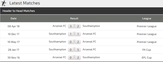 Southampton - Arsenal: Pháo thủ lại hồi sinh ảnh 3
