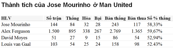 Man United sa thải Jose Mourinho ảnh 2