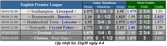 Lịch thi đấu bóng đá Ngoại hạng Anh, ngày 6-4: Liverpool lấy lại ngôi đầu ảnh 5