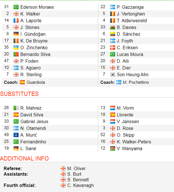 TRỰC TIẾP Man City - Tottenham: Thù này quyết trả ảnh 2