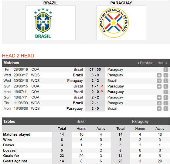 Nhận định Brazil – Paraguay: Selecao quyết rửa mối hận lòng ảnh 2