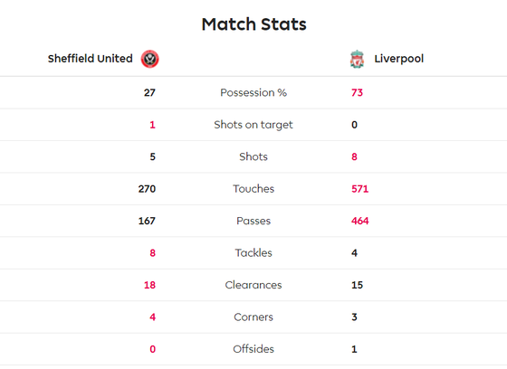 Sheffield United - Liverpool 0-1: Thủ thành Henderson tặng quà, Wijnaldum ghi điểm ảnh 6