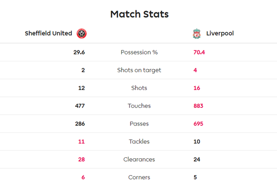 Sheffield United - Liverpool 0-1: Thủ thành Henderson tặng quà, Wijnaldum ghi điểm ảnh 10