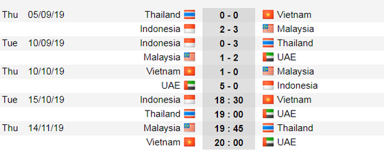Lịch thi đấu Vòng loại World Cup 2022, Việt Nam và chuyến phiêu lưu sang Indonesia (Mới cập nhật) ảnh 3