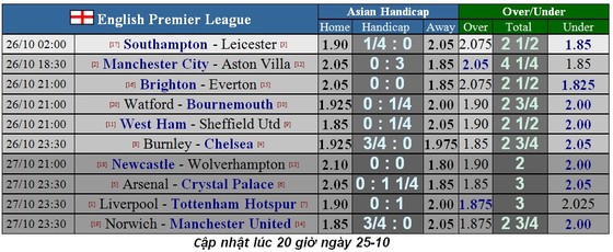 Lịch thi đấu Ngoại hạng Anh ngày 26-10: Man City và Chelsea quyết thắng (Mới cập nhật) ảnh 2