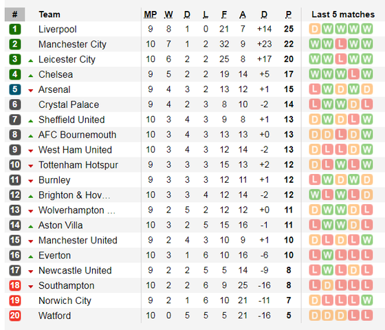 Kết quả và bảng xếp hạng Ngoại hạng Anh 2019-2020, Vòng 10: Man City thắng đậm, Everton thua thảm ảnh 2
