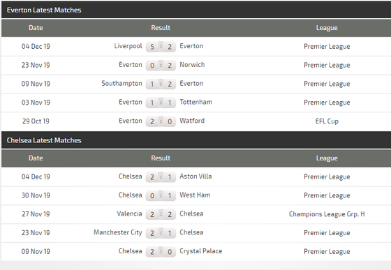 Nhận định Everton – Chelsea: The Blues tung hoành Goodison Park (Mới cập nhật) ảnh 3