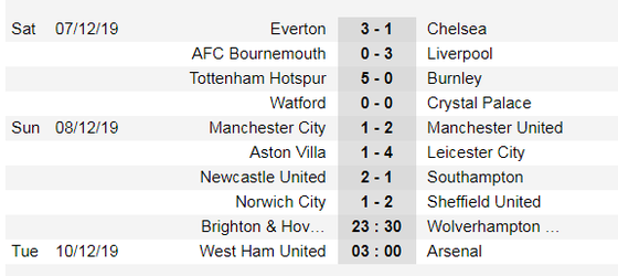 Xếp hạng Ngoại hạng Anh, vòng 16: Leicester bỏ xa Man City 6 điểm ảnh 1