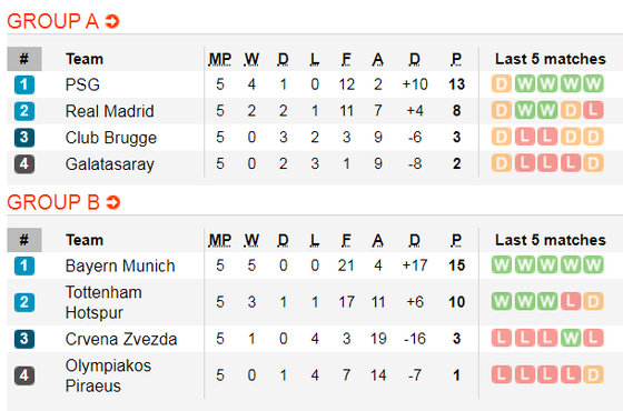 Lịch thi đấu Champions League ngày 11-12: Chelsea đoạt vé, Inter quyết thắng Barca ảnh 2