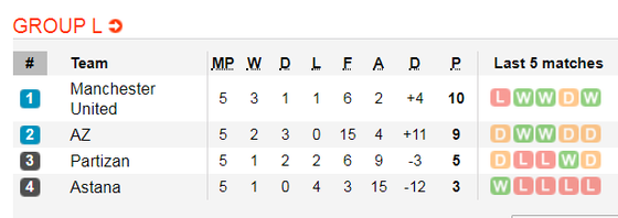 Nhận định Man United – AZ Alkmaar: Quỷ đỏ quyết giữ ngôi đầu bảng (Mới cập nhật) ảnh 2