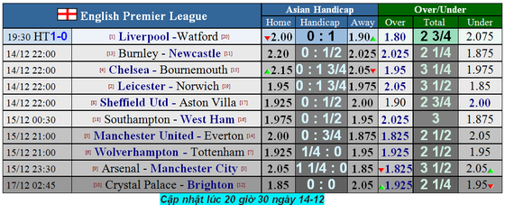 Lịch thi đấu Ngoại hạng Anh, vòng 17 ngày 14-12: Liverpool và Leicester tăng tốc (Mới cập nhật) ảnh 2