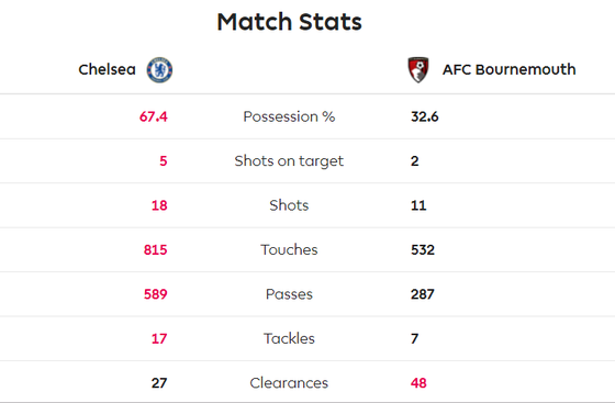 Chelsea - Bournemouth 0-1: Dan Gosling nhấn chìm The Blues ảnh 7