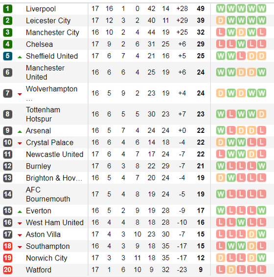 Lịch thi đấu Ngoại hạng Anh, vòng 17 ngày 15-12: Man United, Tottenham bứt phá (Mới cập nhật) ảnh 6