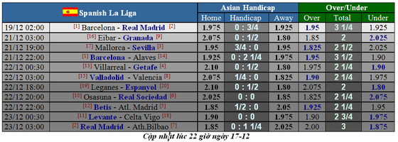 Lịch thi đấu La Liga ngày 18-12: Siêu kinh điển: Barca lấn lướt Real Madrid (Mới cập nhật) ảnh 2