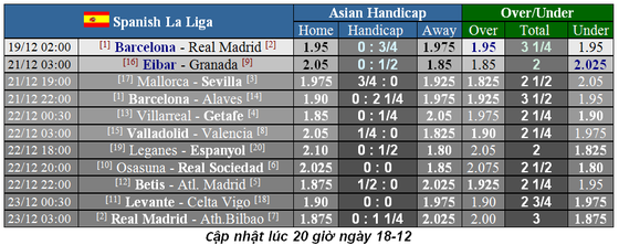 Lịch thi đấu La Liga ngày 18-12: Siêu kinh điển: Barca lấn lướt Real Madrid (Mới cập nhật) ảnh 1