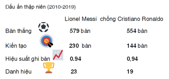 Dấu ấn thập niên: Ronaldo và Messi vượt trội mọi CLB Premier League ảnh 1